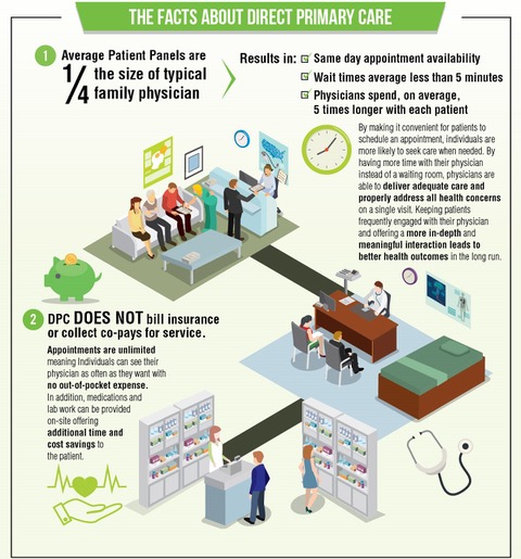 What is direct primary care infographic